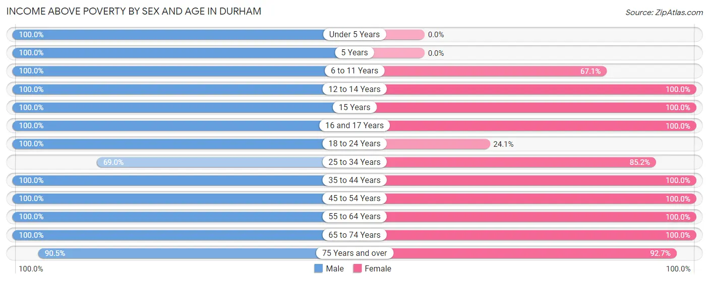 Income Above Poverty by Sex and Age in Durham