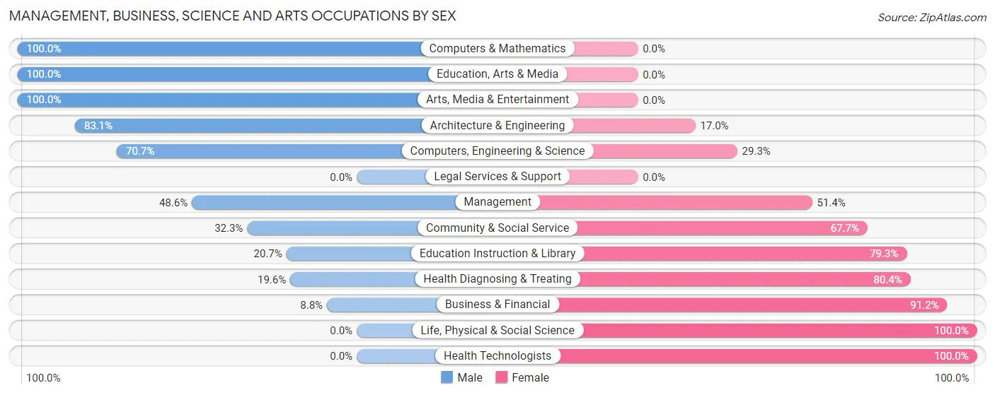 Management, Business, Science and Arts Occupations by Sex in Durham