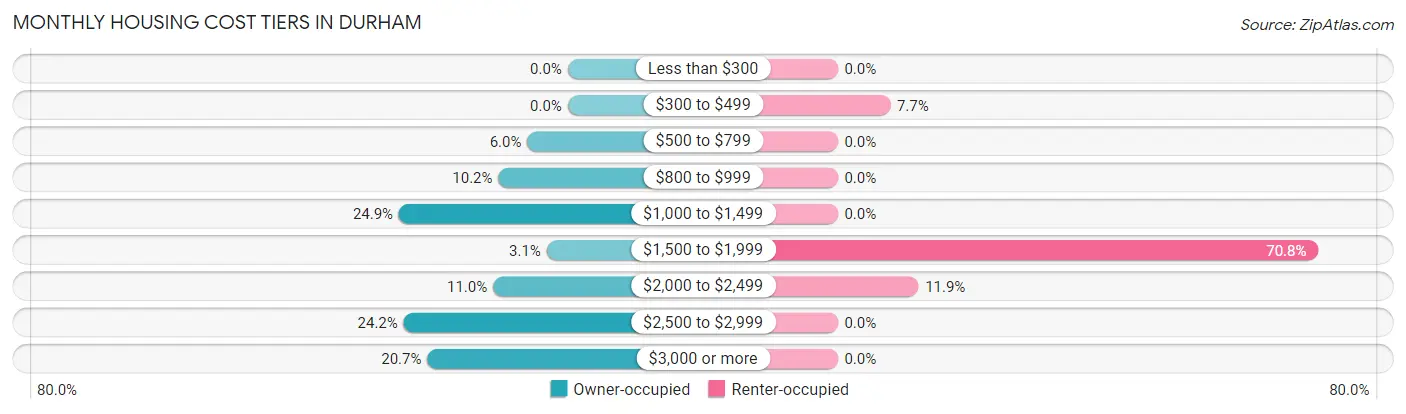 Monthly Housing Cost Tiers in Durham