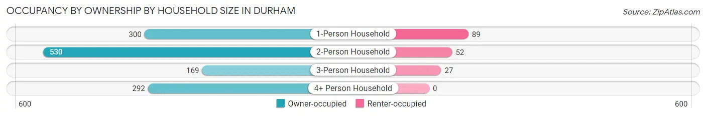Occupancy by Ownership by Household Size in Durham