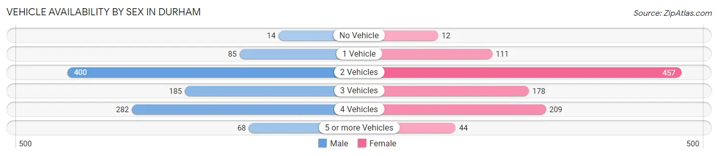 Vehicle Availability by Sex in Durham