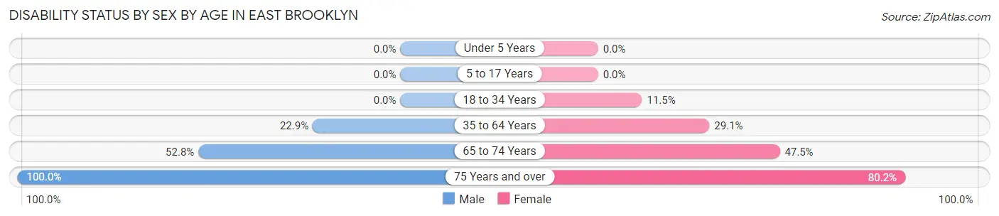 Disability Status by Sex by Age in East Brooklyn