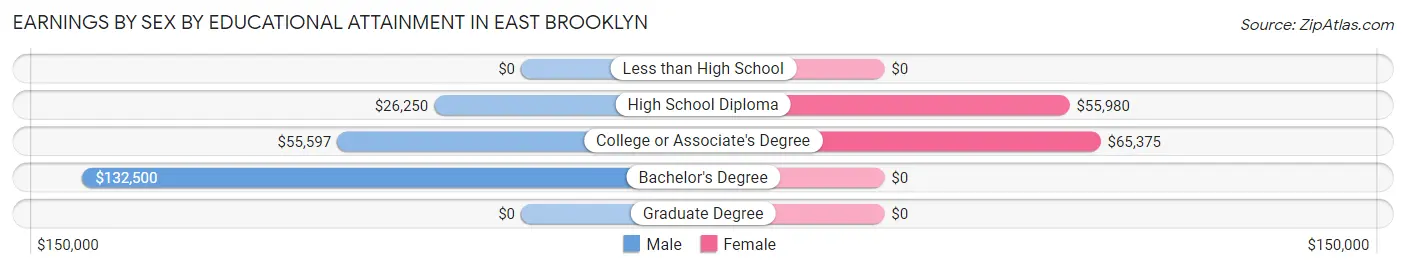 Earnings by Sex by Educational Attainment in East Brooklyn
