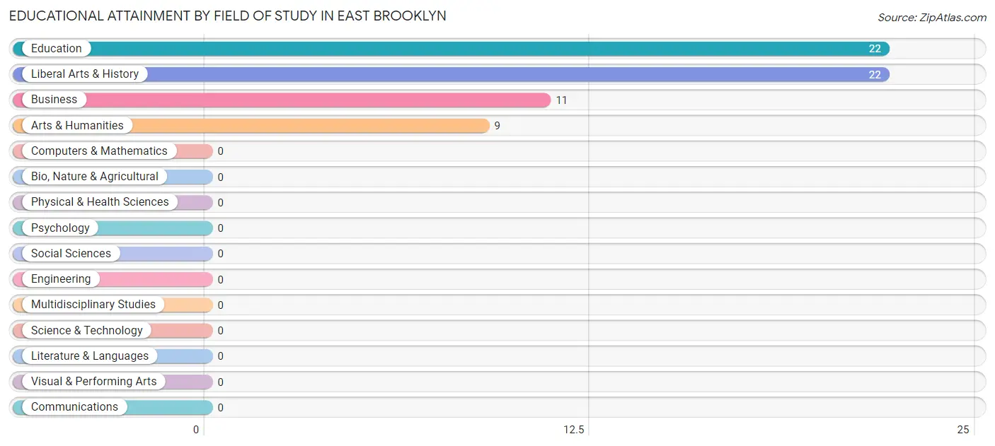 Educational Attainment by Field of Study in East Brooklyn