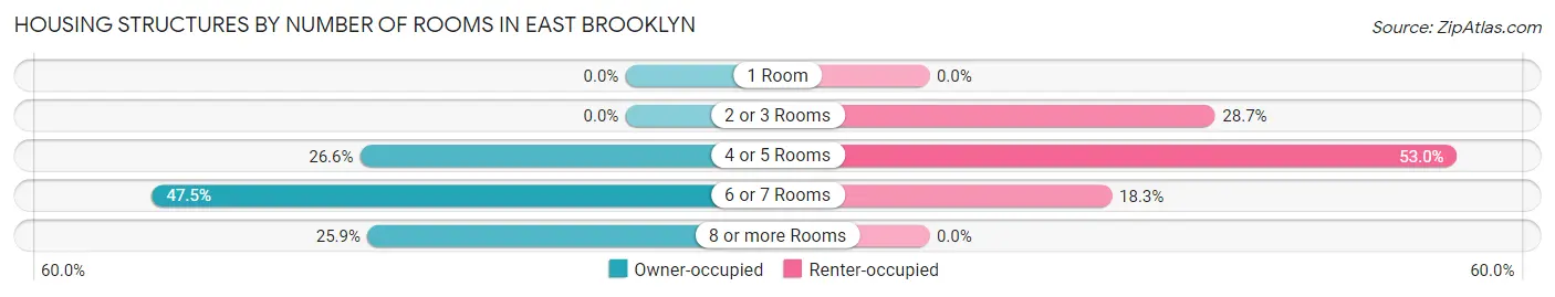 Housing Structures by Number of Rooms in East Brooklyn