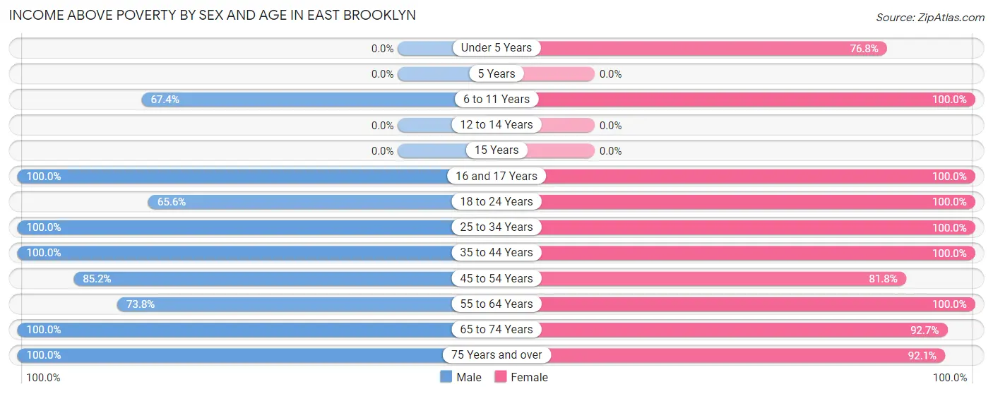 Income Above Poverty by Sex and Age in East Brooklyn