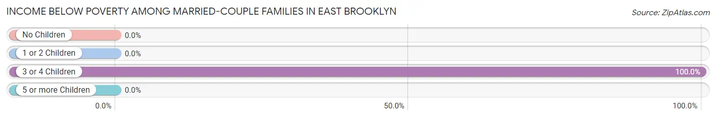 Income Below Poverty Among Married-Couple Families in East Brooklyn