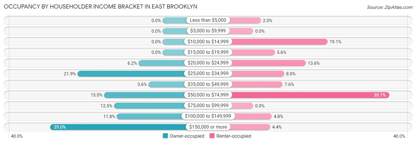 Occupancy by Householder Income Bracket in East Brooklyn