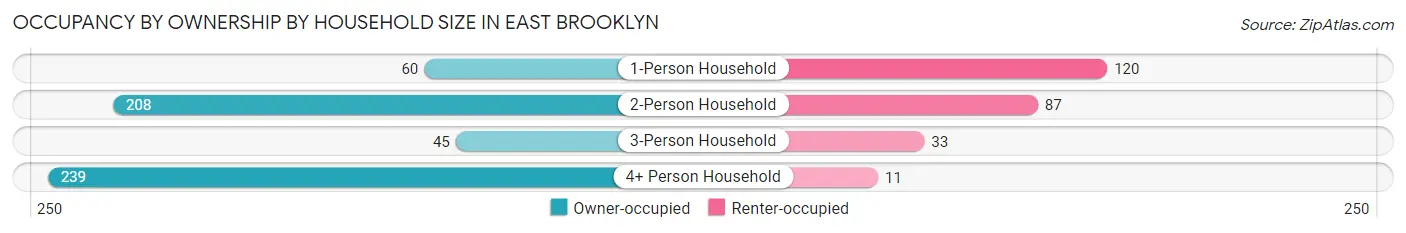 Occupancy by Ownership by Household Size in East Brooklyn