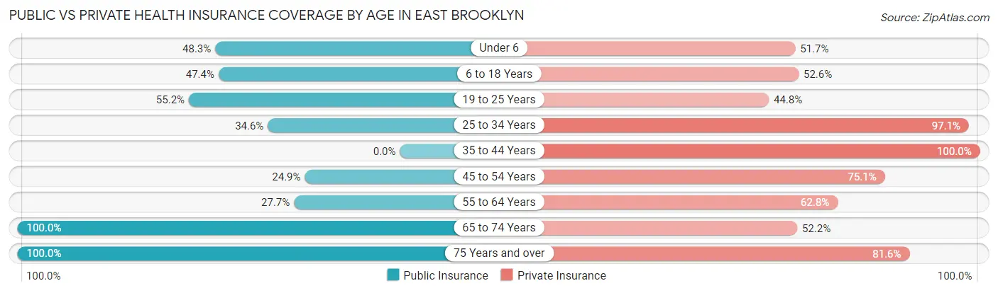 Public vs Private Health Insurance Coverage by Age in East Brooklyn