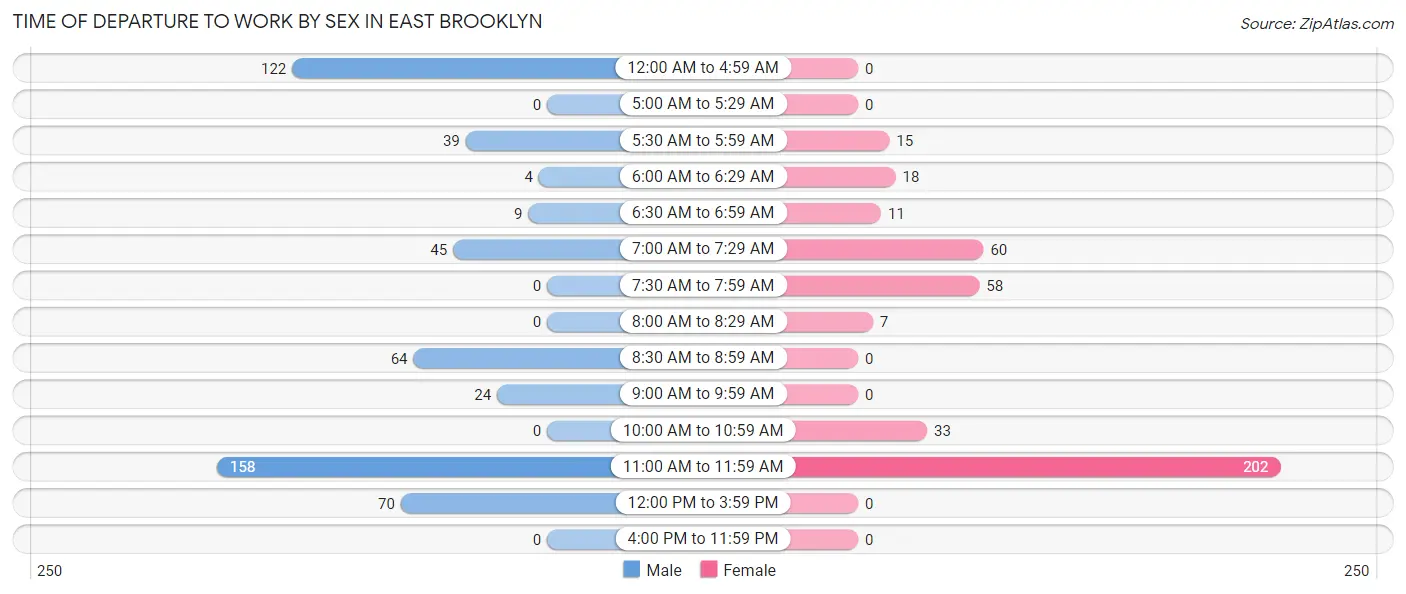 Time of Departure to Work by Sex in East Brooklyn