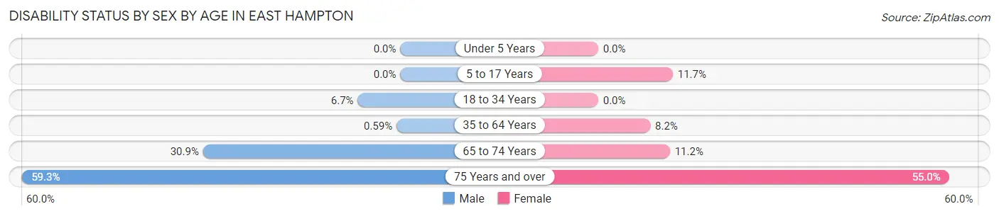 Disability Status by Sex by Age in East Hampton