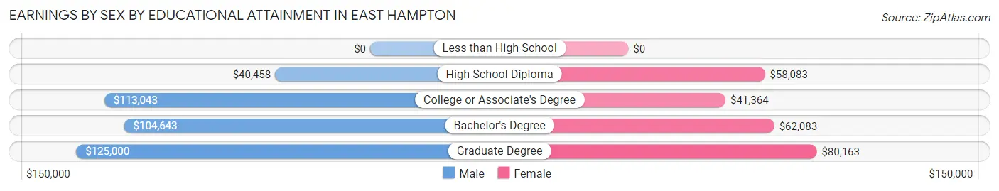 Earnings by Sex by Educational Attainment in East Hampton