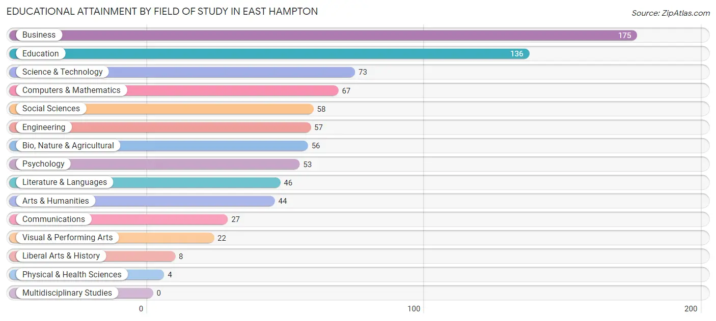 Educational Attainment by Field of Study in East Hampton