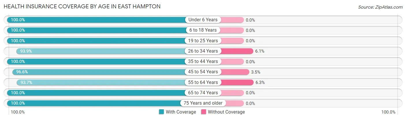 Health Insurance Coverage by Age in East Hampton