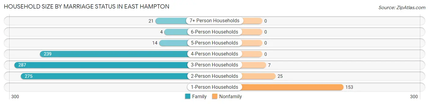 Household Size by Marriage Status in East Hampton