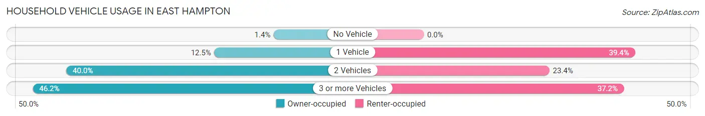 Household Vehicle Usage in East Hampton
