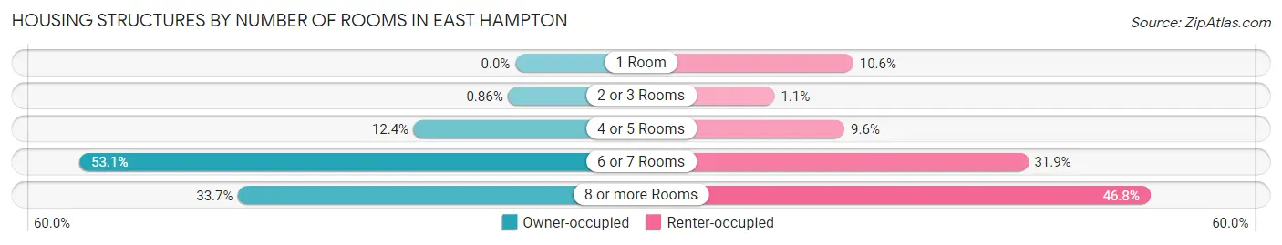 Housing Structures by Number of Rooms in East Hampton