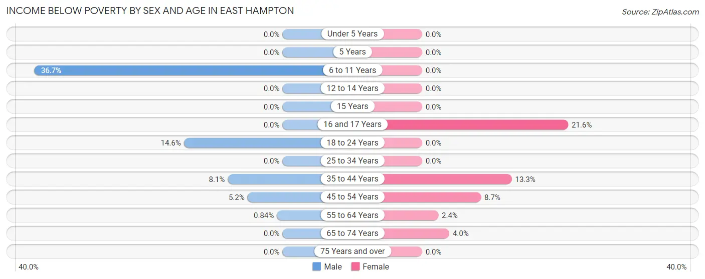 Income Below Poverty by Sex and Age in East Hampton
