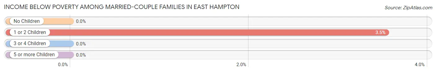 Income Below Poverty Among Married-Couple Families in East Hampton