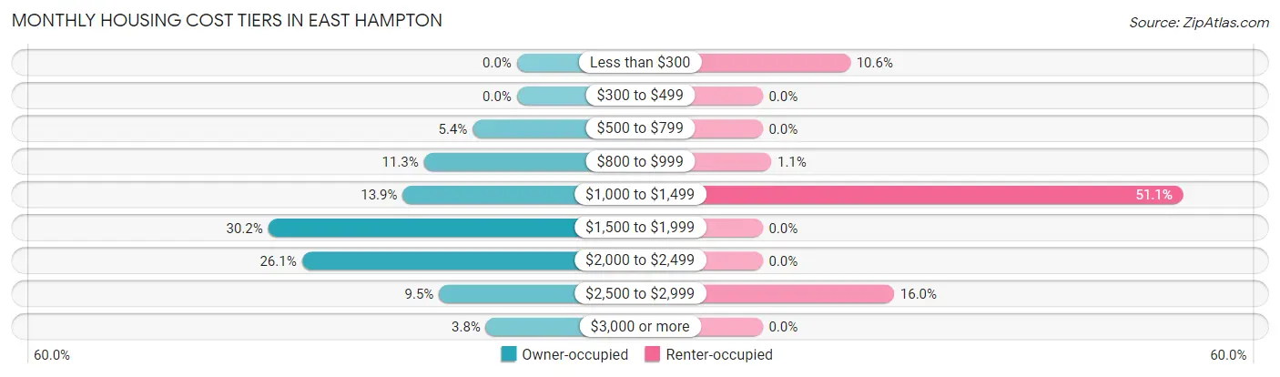 Monthly Housing Cost Tiers in East Hampton
