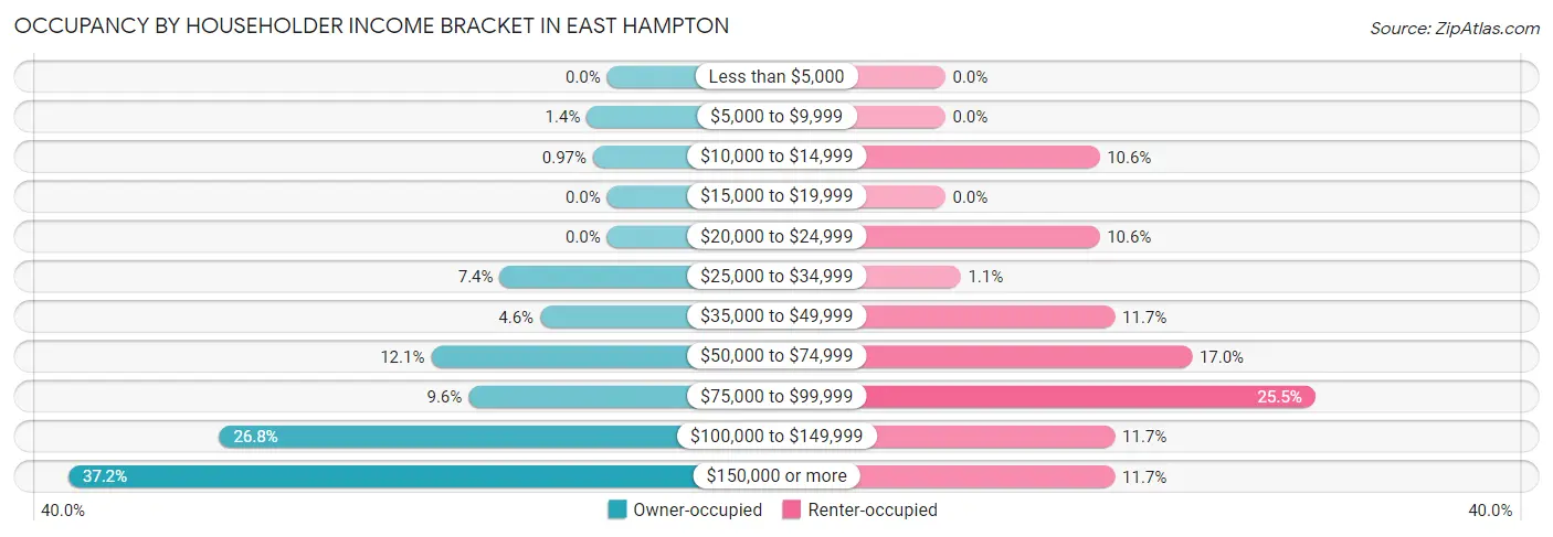 Occupancy by Householder Income Bracket in East Hampton