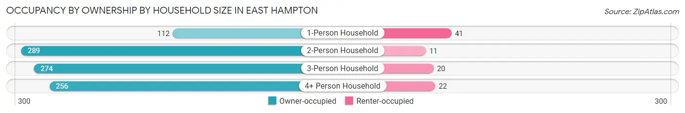 Occupancy by Ownership by Household Size in East Hampton