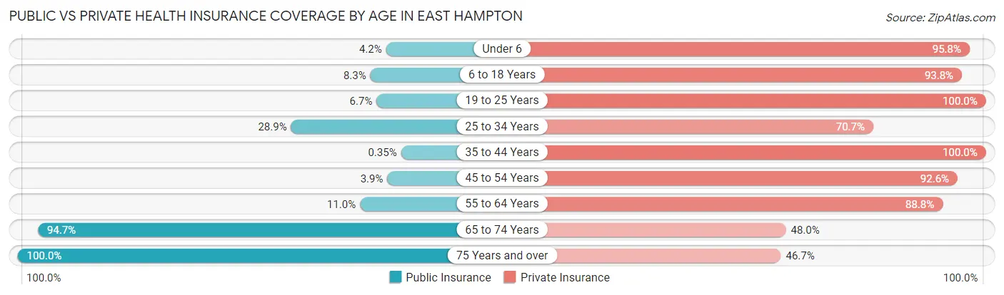 Public vs Private Health Insurance Coverage by Age in East Hampton