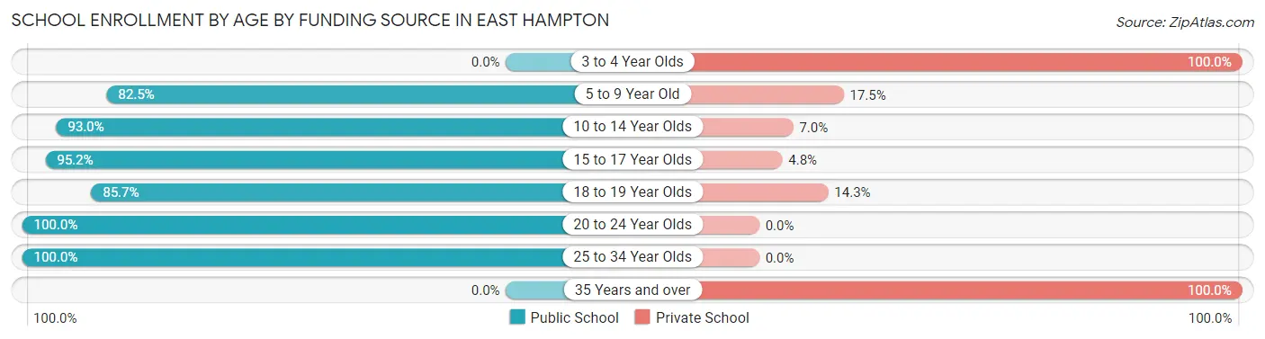 School Enrollment by Age by Funding Source in East Hampton