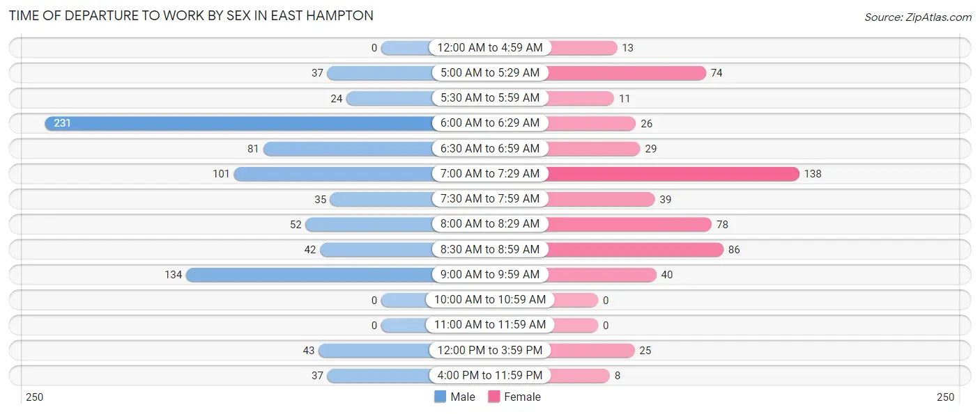Time of Departure to Work by Sex in East Hampton