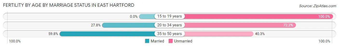 Female Fertility by Age by Marriage Status in East Hartford