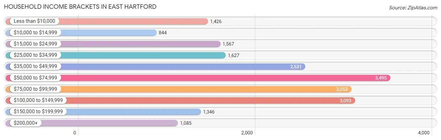 Household Income Brackets in East Hartford