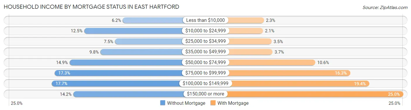 Household Income by Mortgage Status in East Hartford