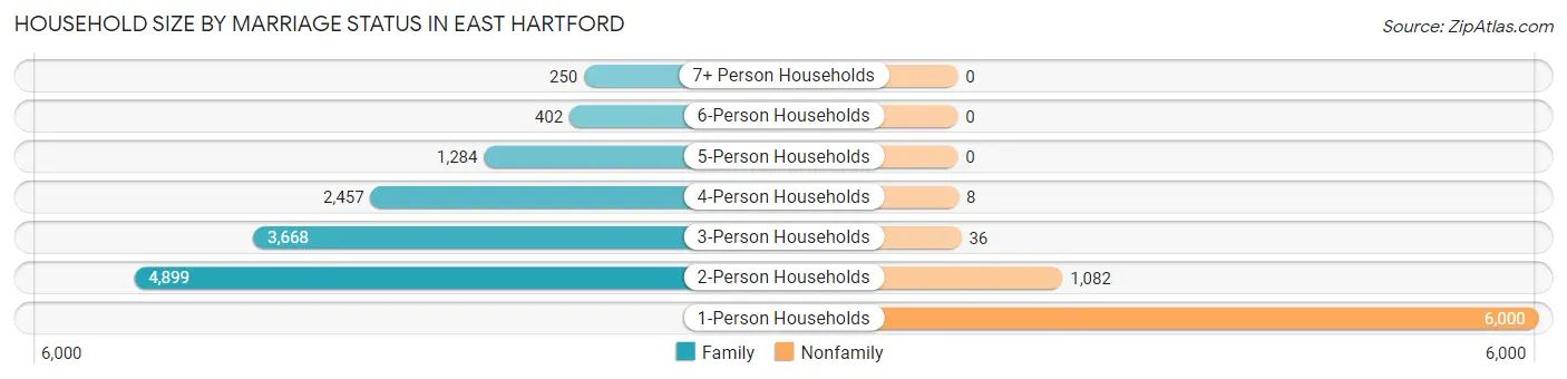 Household Size by Marriage Status in East Hartford