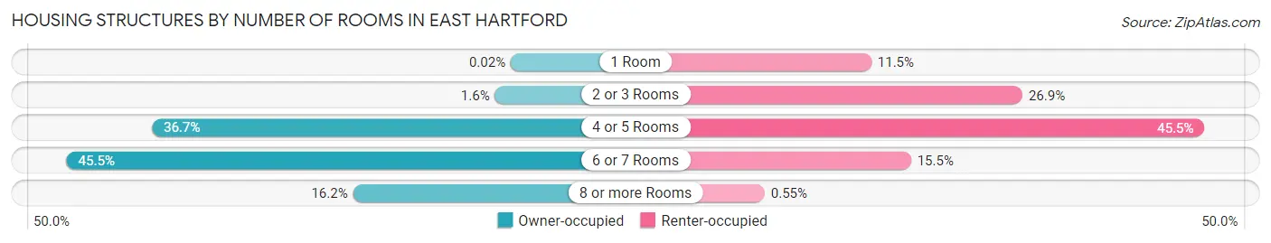 Housing Structures by Number of Rooms in East Hartford