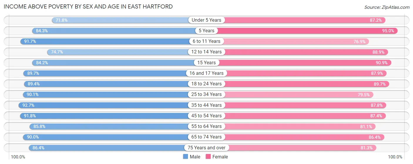 Income Above Poverty by Sex and Age in East Hartford