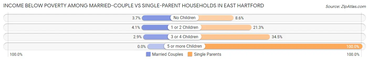 Income Below Poverty Among Married-Couple vs Single-Parent Households in East Hartford
