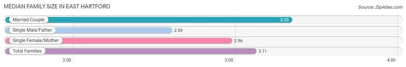 Median Family Size in East Hartford