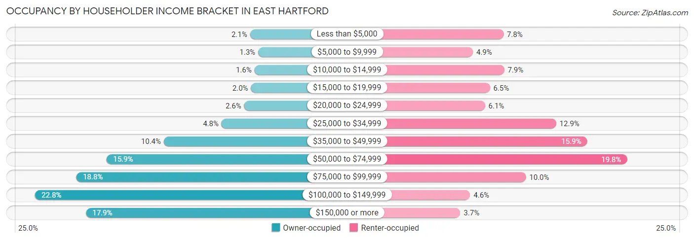 Occupancy by Householder Income Bracket in East Hartford