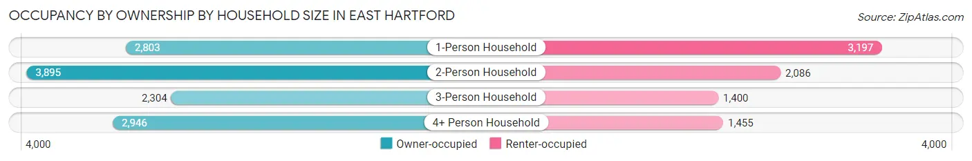 Occupancy by Ownership by Household Size in East Hartford