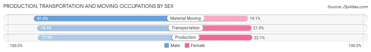 Production, Transportation and Moving Occupations by Sex in East Hartford