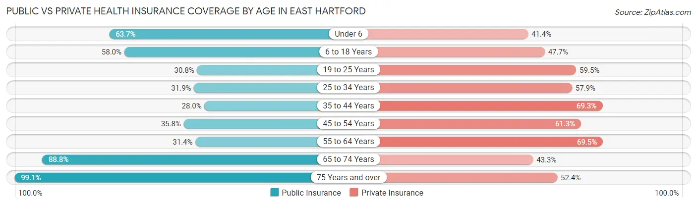 Public vs Private Health Insurance Coverage by Age in East Hartford