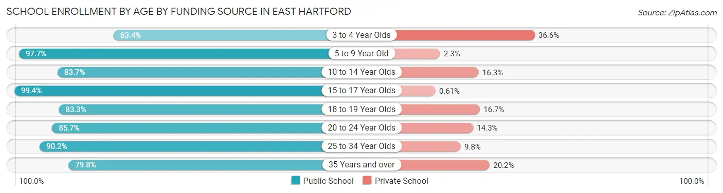 School Enrollment by Age by Funding Source in East Hartford