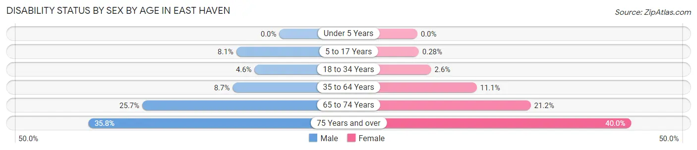 Disability Status by Sex by Age in East Haven