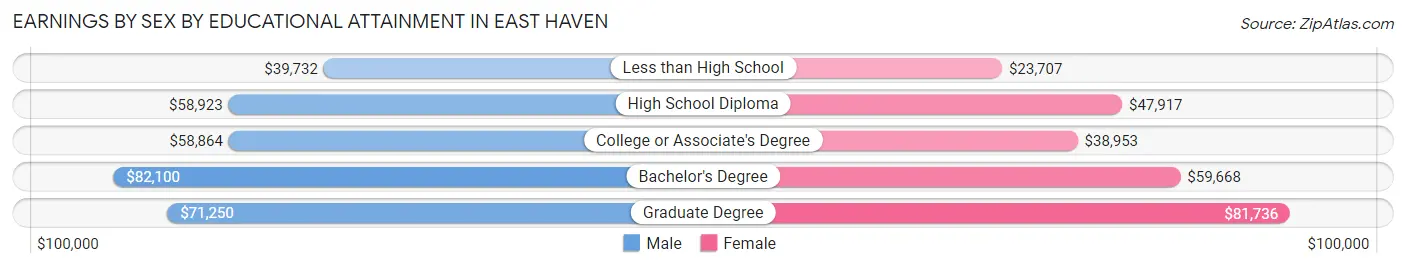 Earnings by Sex by Educational Attainment in East Haven