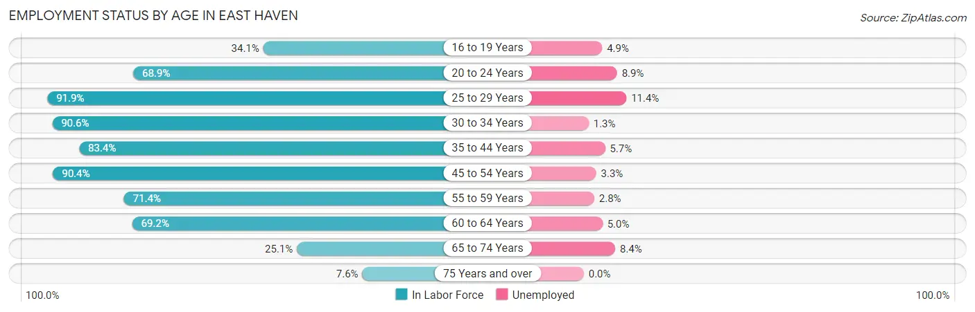 Employment Status by Age in East Haven