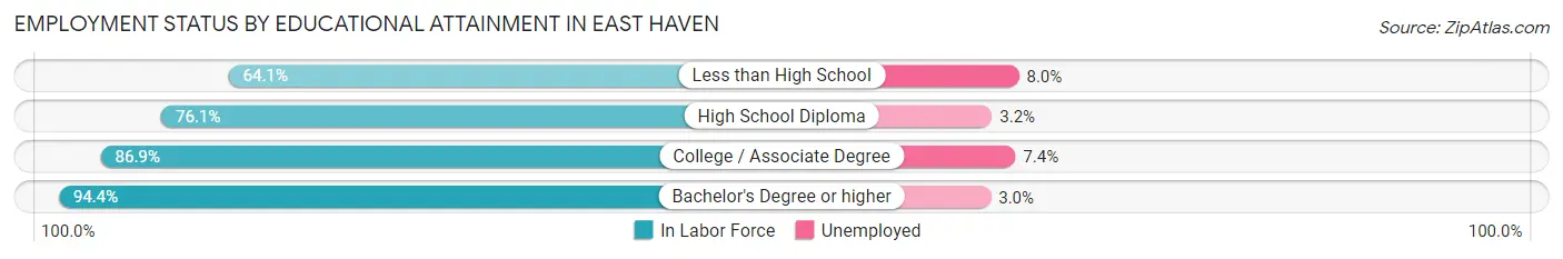 Employment Status by Educational Attainment in East Haven
