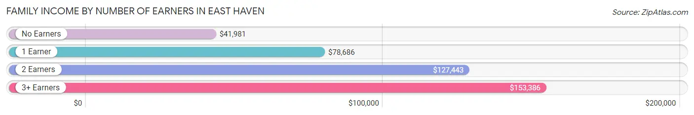 Family Income by Number of Earners in East Haven