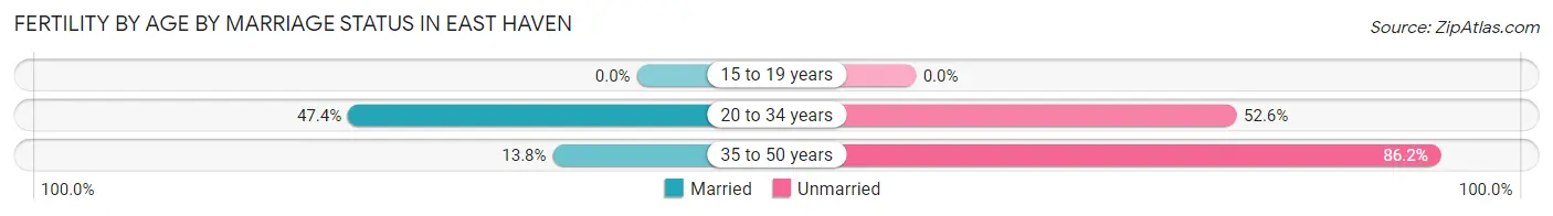 Female Fertility by Age by Marriage Status in East Haven