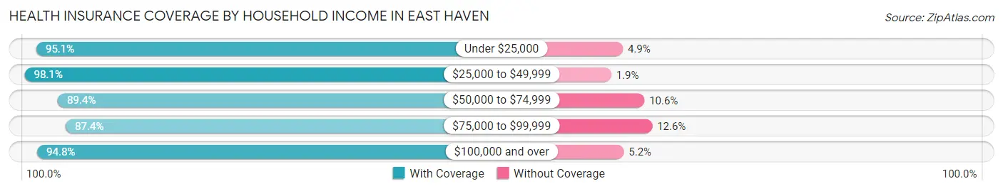 Health Insurance Coverage by Household Income in East Haven